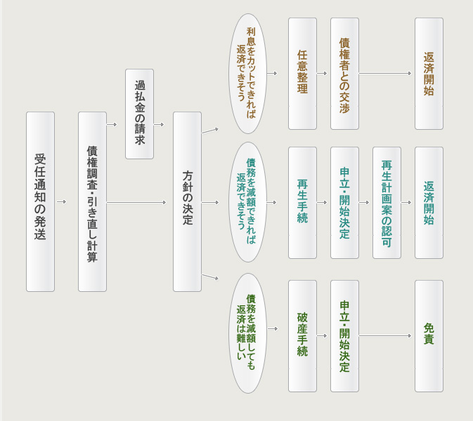 債務整理の流れ