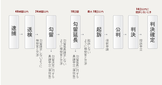 刑事手続の流れ～大きく起訴前と起訴後で分かれます