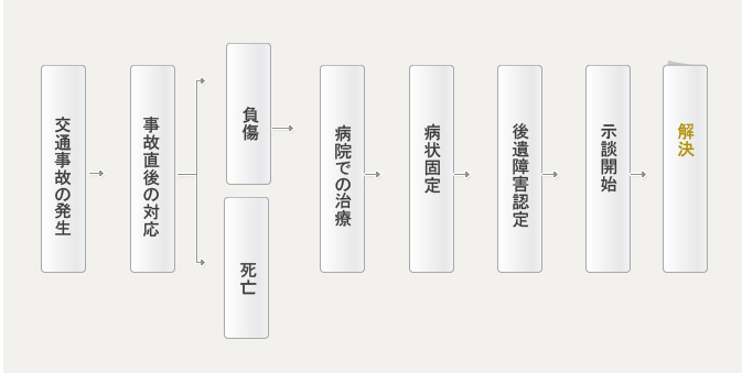 交通事故発生から解決までの流れ
